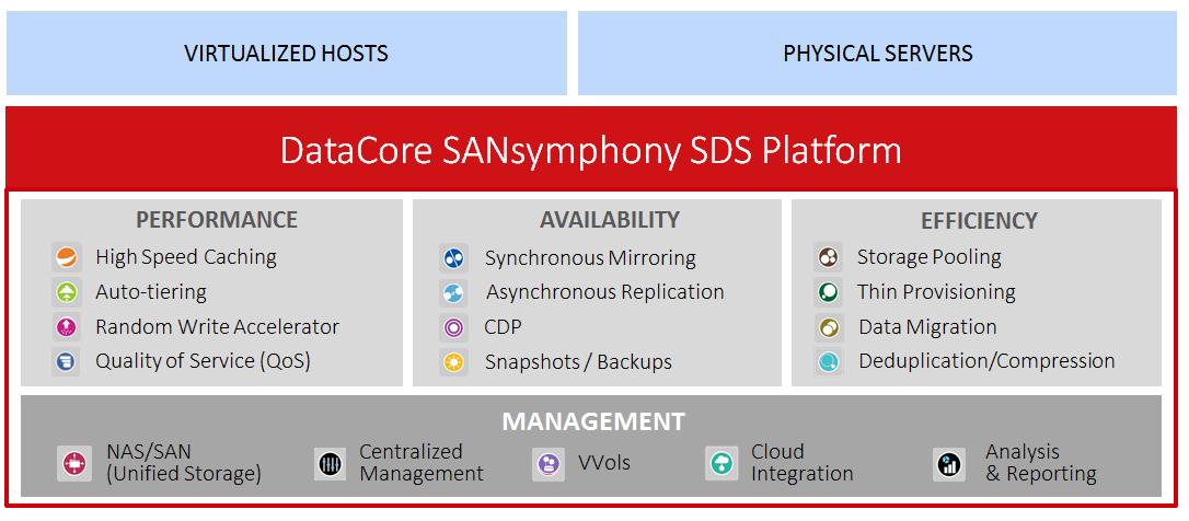 DataCore san symphony sds platform