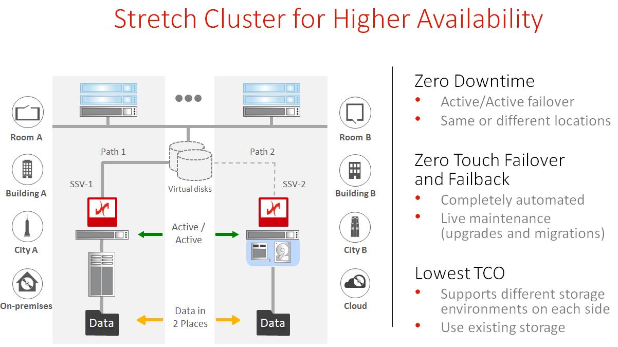 DataCore stretch cluster