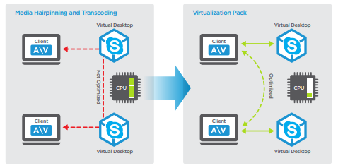 Skype for Business con VMware Horizon Virtualization Pack