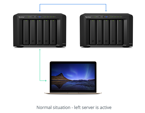 Synology high availability