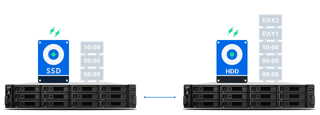 Synology snapshot replication